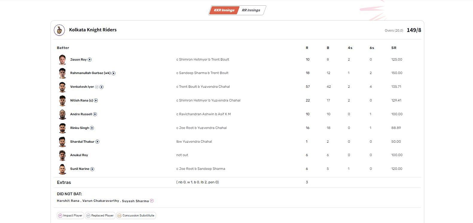KKR vs RR IPL 2023 scorecard.